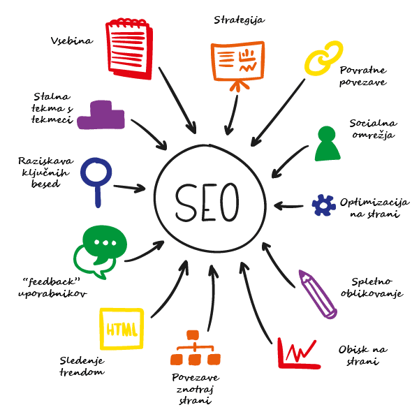 SEO za zobozdravnike